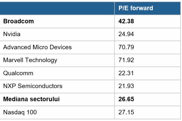 TradeVille: Broadcom - rezultate record, susţinute de cererea pentru cipuri AI personalizate